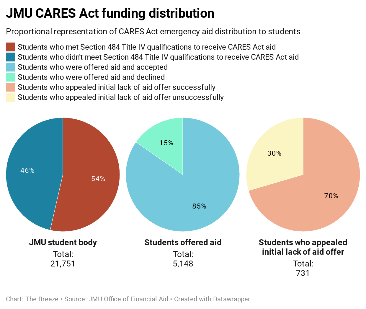 JMU CARES Act Student Funding Distribution
